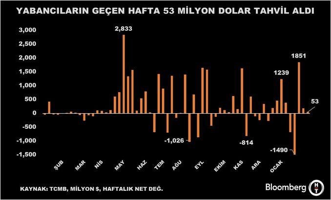 Yabancı Yatırımcıda Şok Gelişme: Hisselerde Satışa Geçti, Tahvil Alımı Sınırlandı! 2 Yabancı Yatırımcıda Şok Gelişme: Hisselerde Satışa Geçti, Tahvil Alımı Sınırlandı!