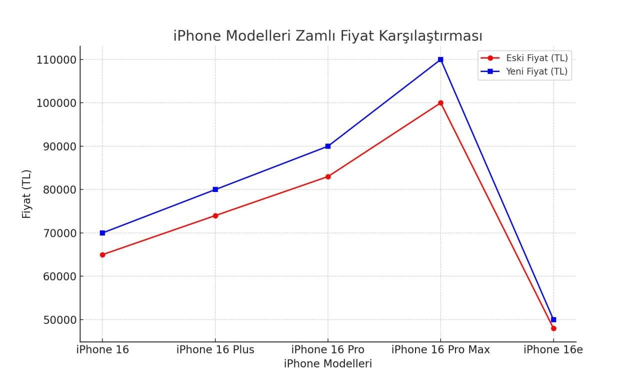 Apple Türkiye’den Yeni Zam: iPhone 16 Serisi 110 Bin TL’yi Aştı 1 Apple Türkiye’den Yeni Zam: iPhone 16 Serisi 110 Bin TL’yi Aştı