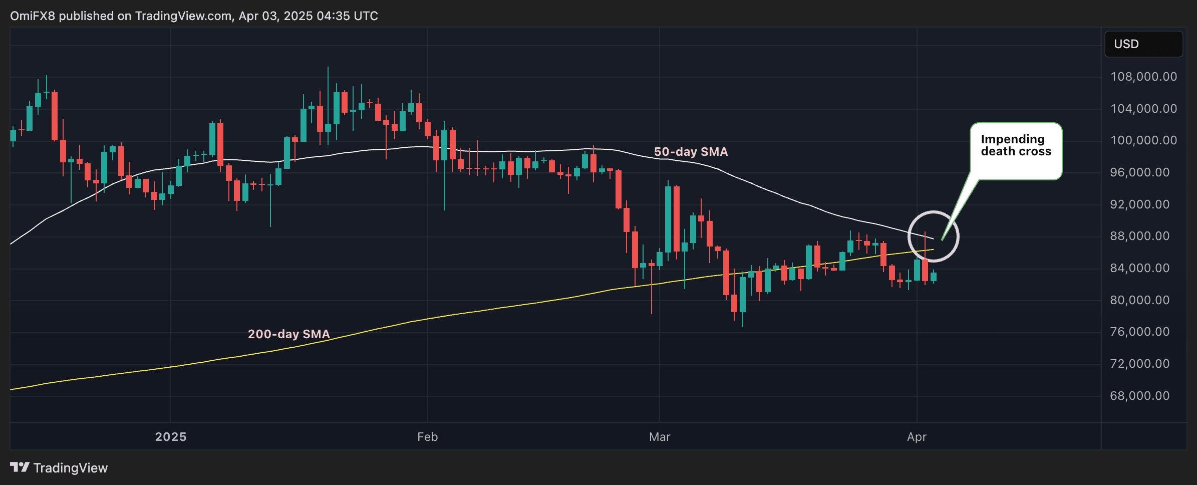 Trump'ın Yeni Çin Vergileri Asya Piyasalarını Sarstı Bitcoin’de "Death Cross" Tehlikesi 1 Trump'ın Yeni Çin Vergileri Asya Piyasalarını Sarstı Bitcoin’de "Death Cross" Tehlikesi