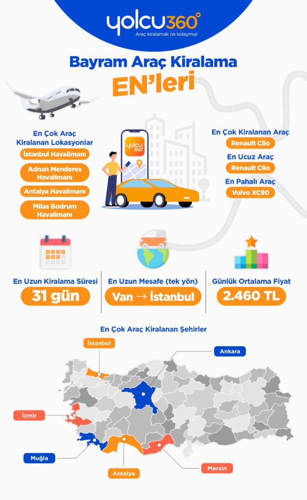 Araç Kiralamada Bayram Yoğunluğu: Erken Rezervasyonlar %46 Tasarruf Sağladı 1 Yolcu 360 Bayram Araç Kiralama