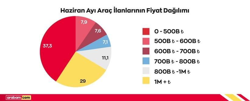 arabam.com Haziran Raporunu Yayınladı: Reel Fiyatlarda Düşüş Sürüyor 1 arabam.com Haziran Raporunu Yayınladı: Reel Fiyatlarda Düşüş Sürüyor