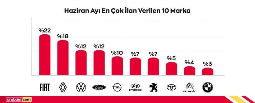 arabam.com Haziran Raporunu Yayınladı: Reel Fiyatlarda Düşüş Sürüyor 2 arabam.com Haziran Raporunu Yayınladı: Reel Fiyatlarda Düşüş Sürüyor