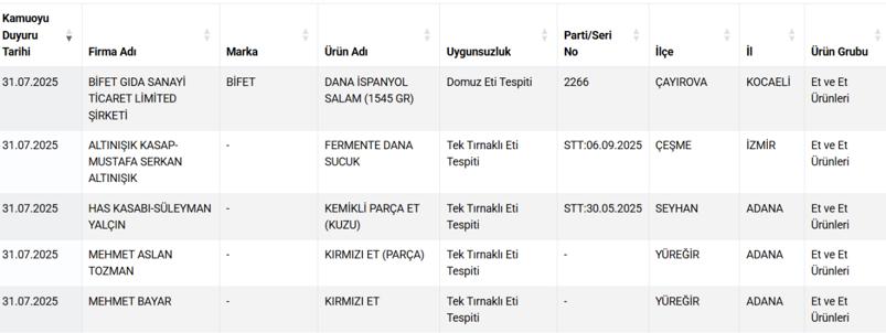 60 Yıllık Markada Skandal! Dana Salamda Domuz Eti Tespit Edildi 1 60 Yıllık Markada Skandal! Dana Salamda Domuz Eti Tespit Edildi