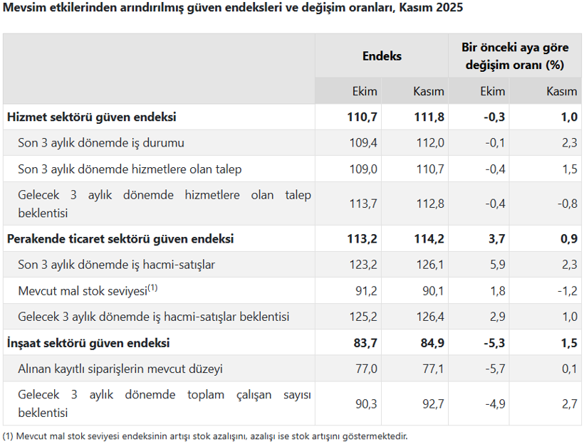 Güven Endekslerinde Sektörel Ayrışma Sürüyor 4 Image