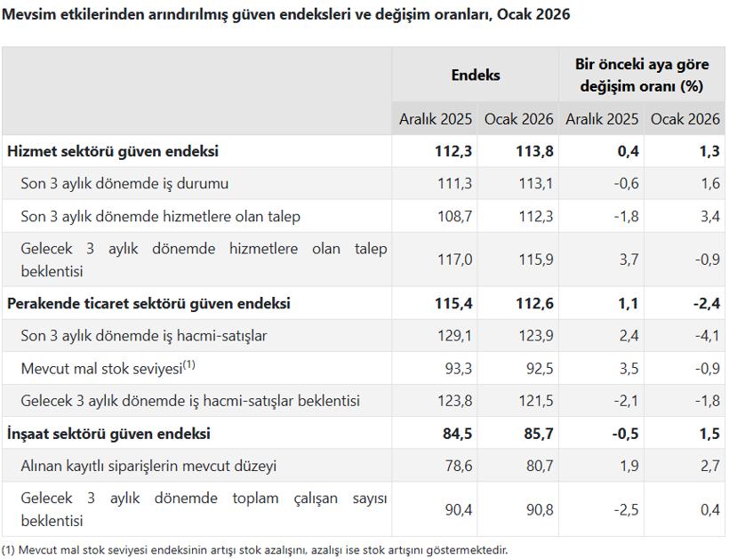 Güven Endekslerinde Sektörel Ayrışma Sürüyor 6 Güven Endekslerinde Sektörel Ayrışma Sürüyor