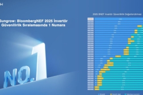 Sungrow altıncı kez dünyanın en güvenilir invertör markası seçildi 8 sungrow-altinci-kez-dunyanin-en-guvenilir-invertor-markasi-secildi-uFj91NJ3.jpg