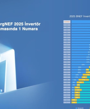Sungrow altıncı kez dünyanın en güvenilir invertör markası seçildi 9 sungrow-altinci-kez-dunyanin-en-guvenilir-invertor-markasi-secildi-uFj91NJ3.jpg