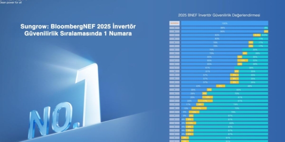 Sungrow altıncı kez dünyanın en güvenilir invertör markası seçildi