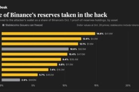 Binance Saldırısında Yeni İddia, Ethereum Rezerv Karşılama Oranı Yüzde 94'e Gerilemiş Olabilir 3 binance-saldirisinda-yeni-iddia-ethereum-rezerv-karsilama-orani-yuzde-94e-gerilemis-olabilir-yQmGfUpr.jpg